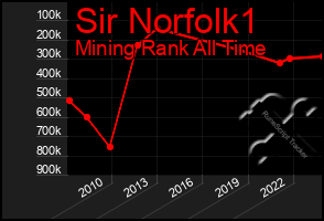 Total Graph of Sir Norfolk1