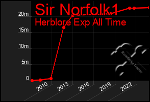 Total Graph of Sir Norfolk1