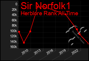 Total Graph of Sir Norfolk1