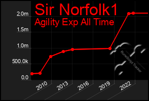 Total Graph of Sir Norfolk1