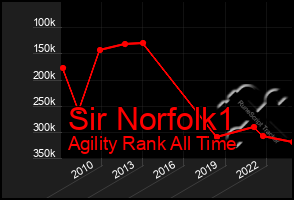 Total Graph of Sir Norfolk1