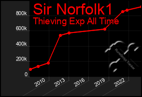 Total Graph of Sir Norfolk1