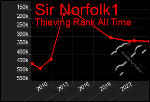 Total Graph of Sir Norfolk1