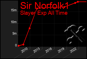 Total Graph of Sir Norfolk1