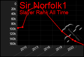 Total Graph of Sir Norfolk1