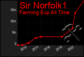 Total Graph of Sir Norfolk1
