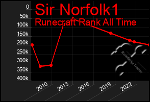 Total Graph of Sir Norfolk1
