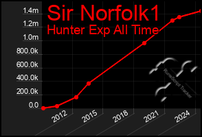 Total Graph of Sir Norfolk1
