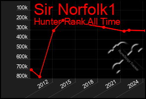 Total Graph of Sir Norfolk1