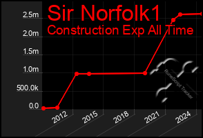 Total Graph of Sir Norfolk1
