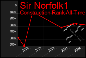 Total Graph of Sir Norfolk1