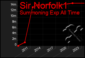 Total Graph of Sir Norfolk1