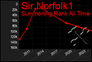 Total Graph of Sir Norfolk1