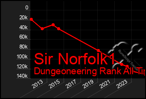 Total Graph of Sir Norfolk1