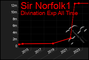 Total Graph of Sir Norfolk1