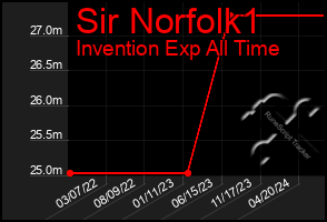 Total Graph of Sir Norfolk1