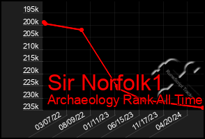 Total Graph of Sir Norfolk1