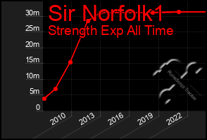 Total Graph of Sir Norfolk1