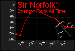Total Graph of Sir Norfolk1