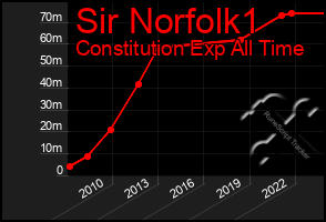 Total Graph of Sir Norfolk1