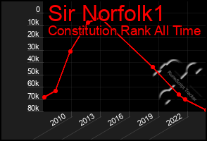 Total Graph of Sir Norfolk1