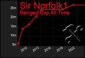 Total Graph of Sir Norfolk1