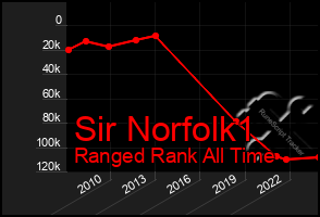 Total Graph of Sir Norfolk1