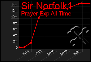 Total Graph of Sir Norfolk1