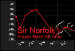 Total Graph of Sir Norfolk1