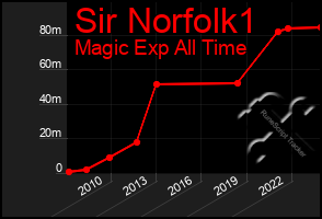 Total Graph of Sir Norfolk1