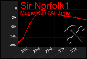 Total Graph of Sir Norfolk1