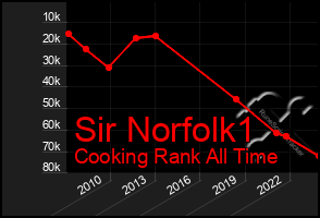 Total Graph of Sir Norfolk1