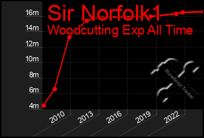 Total Graph of Sir Norfolk1
