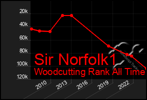 Total Graph of Sir Norfolk1