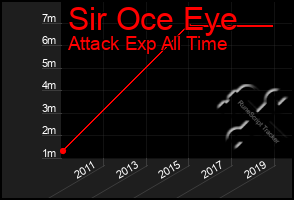 Total Graph of Sir Oce Eye