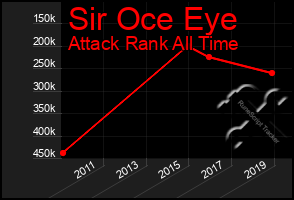 Total Graph of Sir Oce Eye