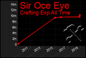 Total Graph of Sir Oce Eye