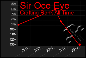 Total Graph of Sir Oce Eye