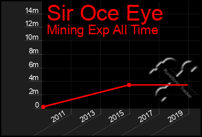 Total Graph of Sir Oce Eye