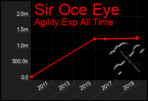 Total Graph of Sir Oce Eye