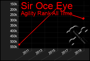 Total Graph of Sir Oce Eye