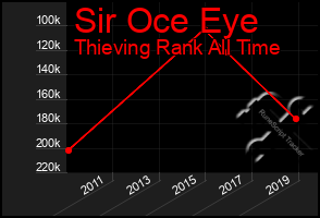 Total Graph of Sir Oce Eye