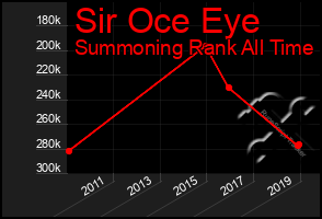 Total Graph of Sir Oce Eye