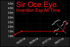 Total Graph of Sir Oce Eye