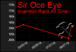 Total Graph of Sir Oce Eye