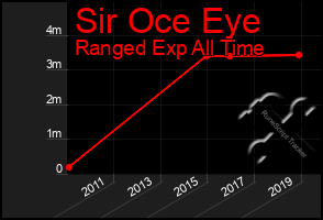 Total Graph of Sir Oce Eye