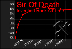 Total Graph of Sir Of Death