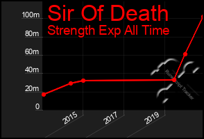 Total Graph of Sir Of Death