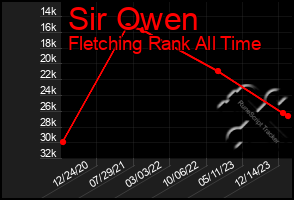 Total Graph of Sir Owen