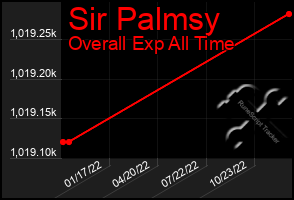 Total Graph of Sir Palmsy